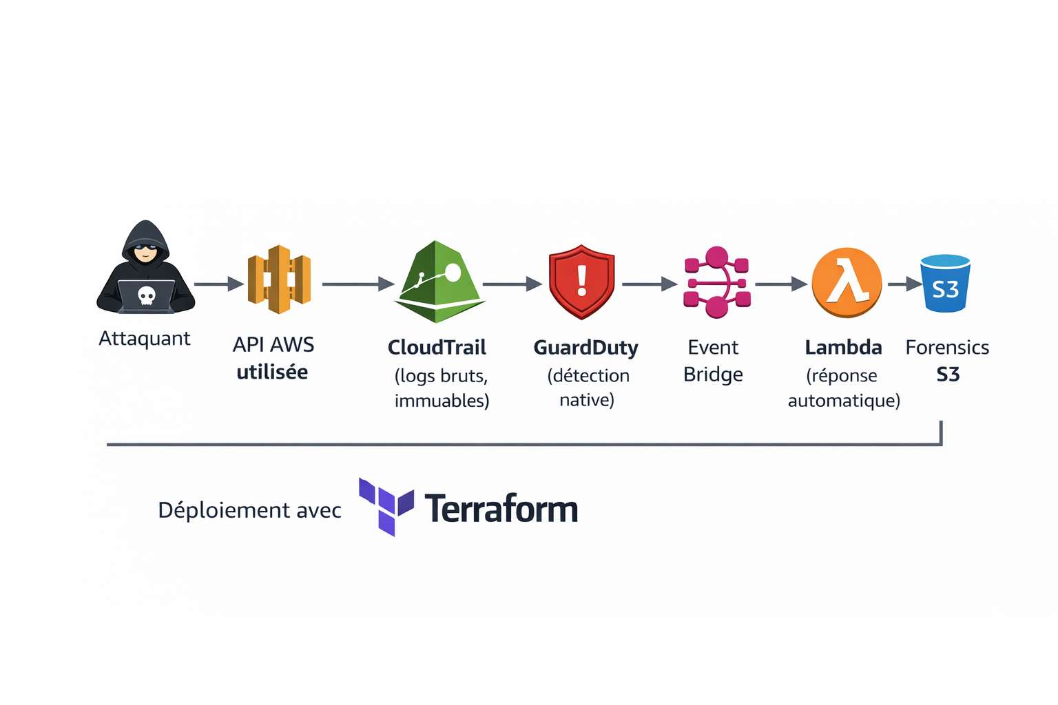 AWS Incident Response Architecture Diagram