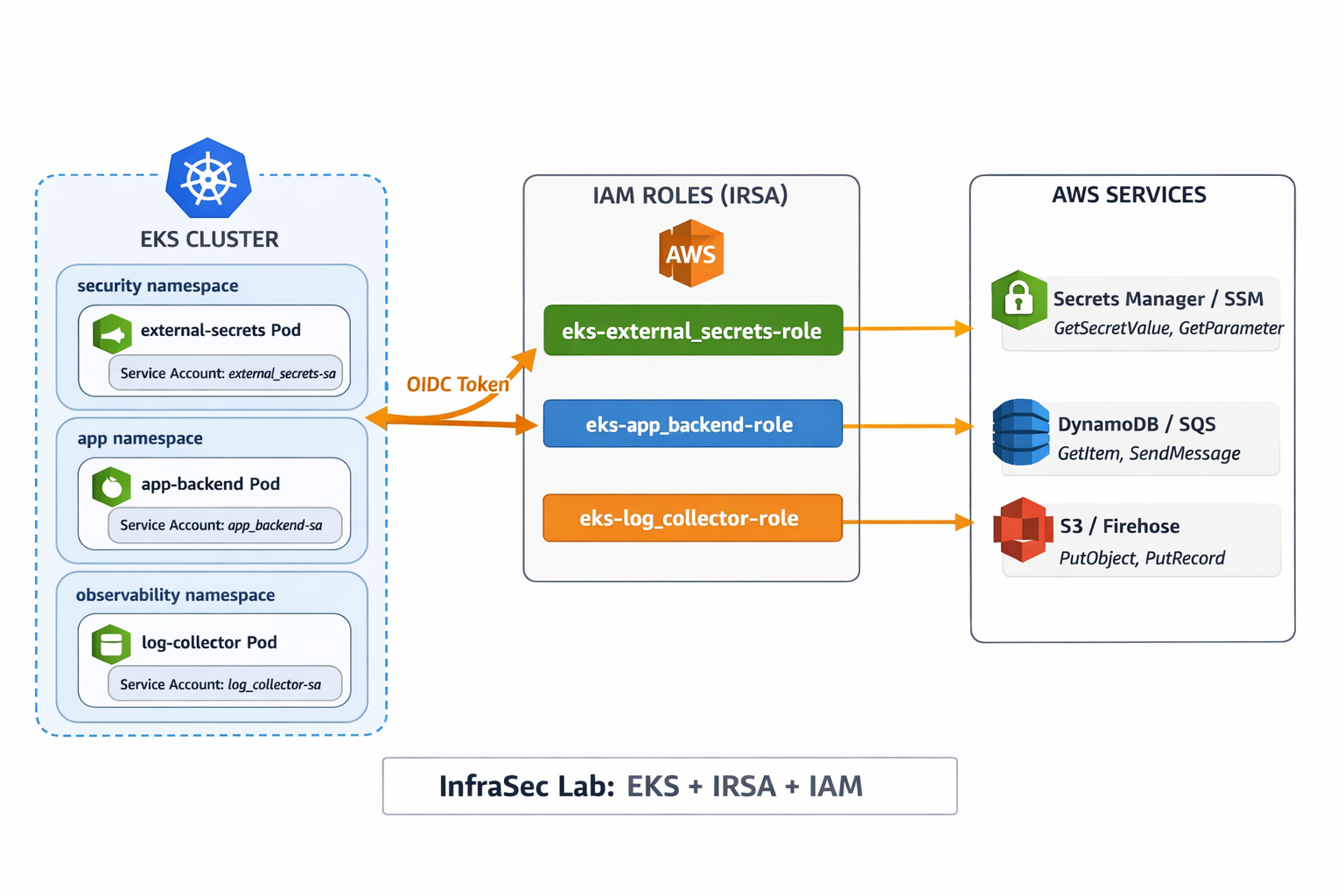EKS IRSA Security Architecture Diagram