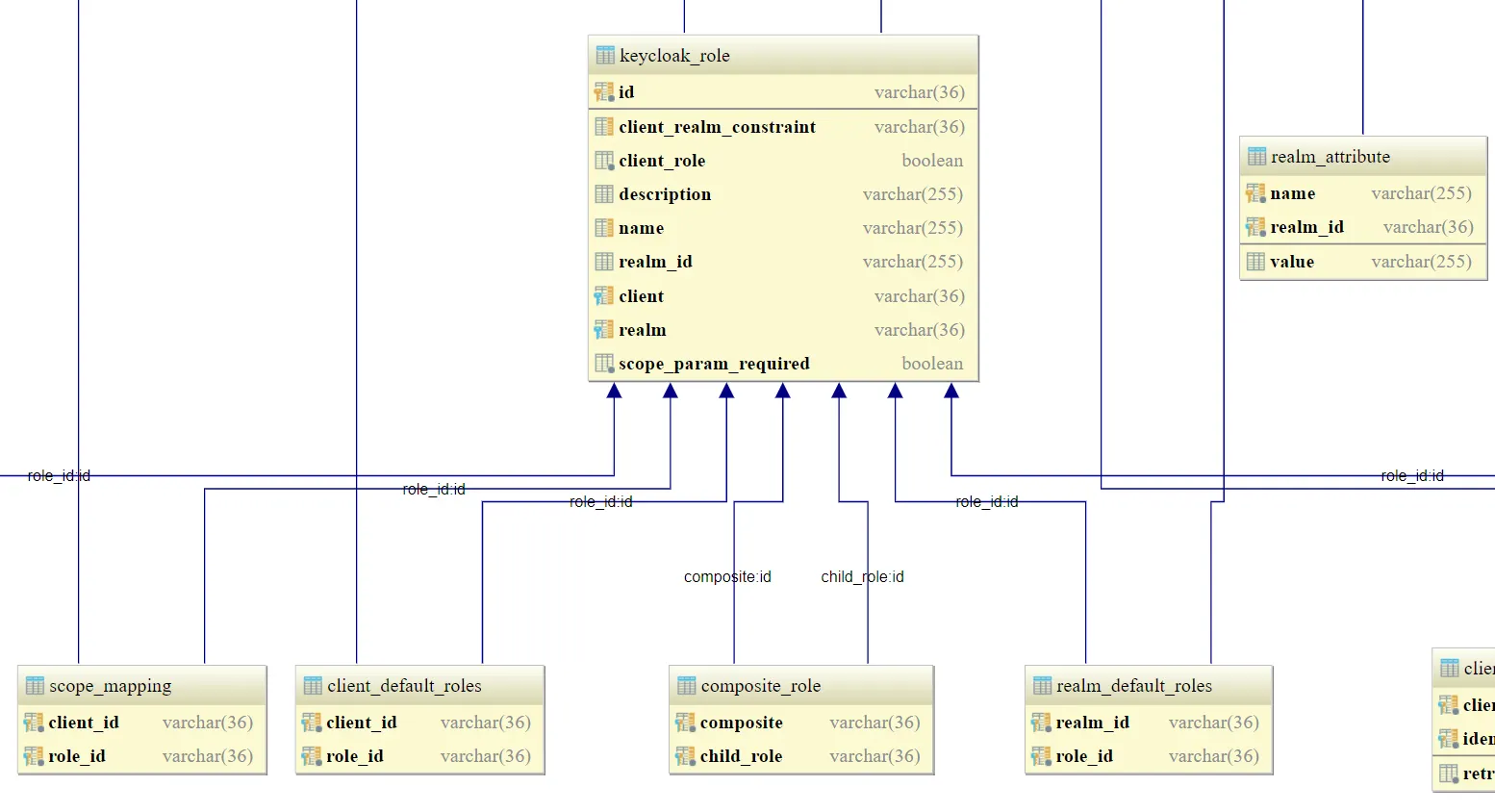 Keycloak Database Schema